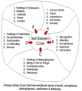 TYPES OF SELF-ESTEEM AND SOUNDMENTAL HEALTH | Sound Mental Health